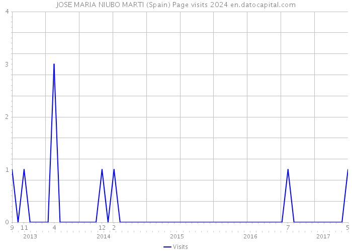 JOSE MARIA NIUBO MARTI (Spain) Page visits 2024 