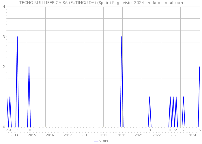 TECNO RULLI IBERICA SA (EXTINGUIDA) (Spain) Page visits 2024 