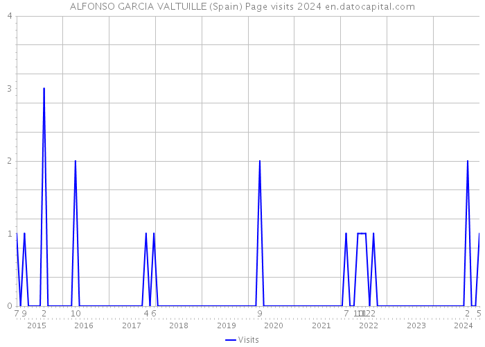 ALFONSO GARCIA VALTUILLE (Spain) Page visits 2024 