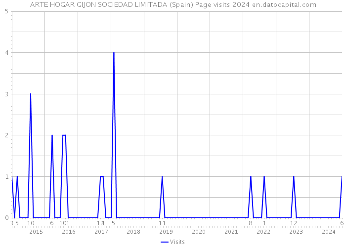 ARTE HOGAR GIJON SOCIEDAD LIMITADA (Spain) Page visits 2024 