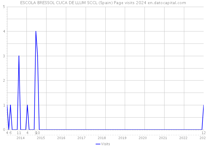 ESCOLA BRESSOL CUCA DE LLUM SCCL (Spain) Page visits 2024 