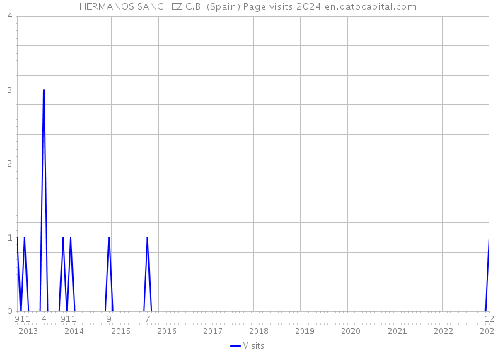 HERMANOS SANCHEZ C.B. (Spain) Page visits 2024 