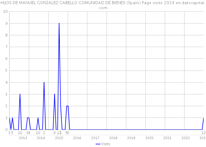 HIJOS DE MANUEL GONZALEZ CABELLO COMUNIDAD DE BIENES (Spain) Page visits 2024 