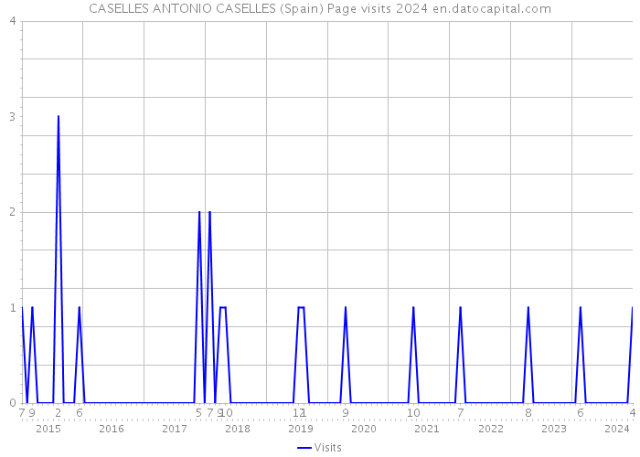 CASELLES ANTONIO CASELLES (Spain) Page visits 2024 