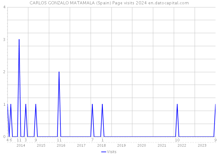CARLOS GONZALO MATAMALA (Spain) Page visits 2024 