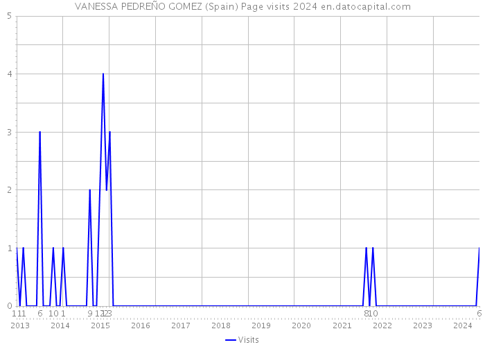VANESSA PEDREÑO GOMEZ (Spain) Page visits 2024 