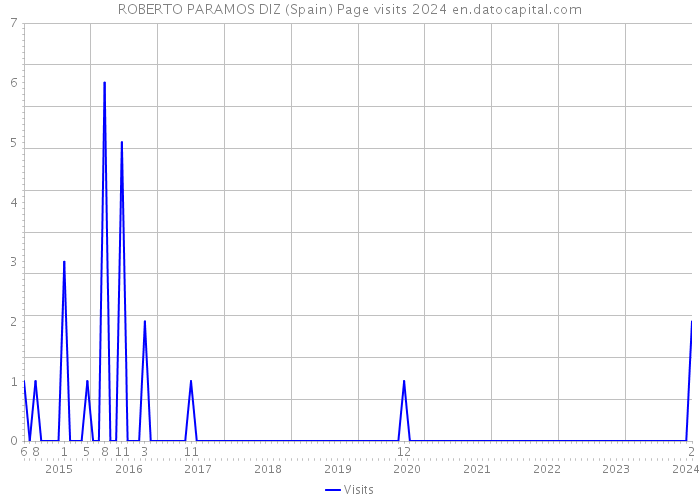 ROBERTO PARAMOS DIZ (Spain) Page visits 2024 