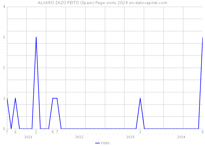 ALVARO ZAZO FEITO (Spain) Page visits 2024 