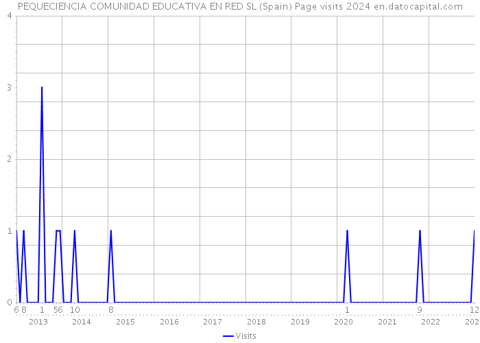 PEQUECIENCIA COMUNIDAD EDUCATIVA EN RED SL (Spain) Page visits 2024 