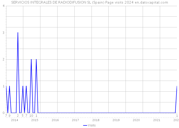 SERVICIOS INTEGRALES DE RADIODIFUSION SL (Spain) Page visits 2024 