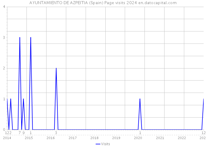 AYUNTAMIENTO DE AZPEITIA (Spain) Page visits 2024 