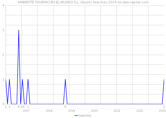 AMBIENTE TAURINO EN EL MUNDO S.L. (Spain) Searches 2024 
