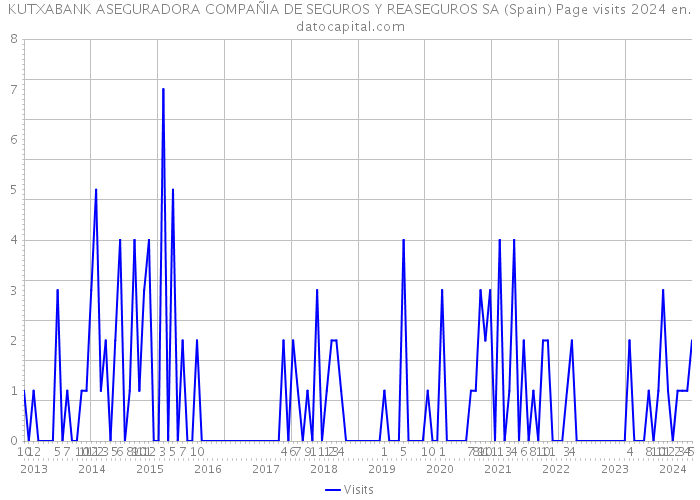 KUTXABANK ASEGURADORA COMPAÑIA DE SEGUROS Y REASEGUROS SA (Spain) Page visits 2024 