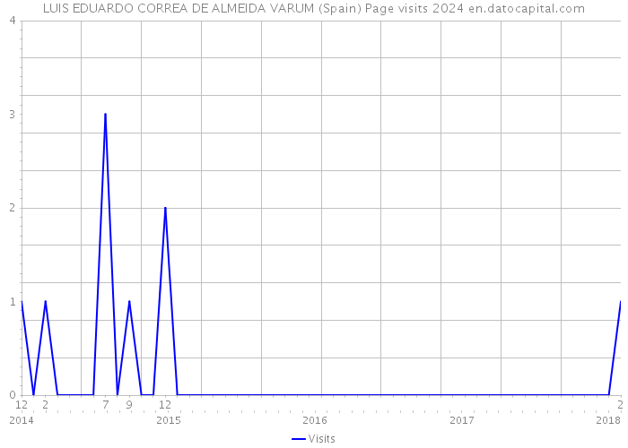 LUIS EDUARDO CORREA DE ALMEIDA VARUM (Spain) Page visits 2024 