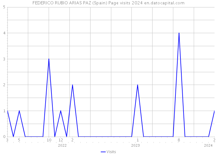 FEDERICO RUBIO ARIAS PAZ (Spain) Page visits 2024 