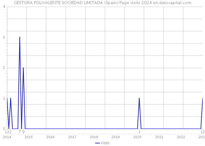 GESTORA POLIVALENTE SOCIEDAD LIMITADA (Spain) Page visits 2024 