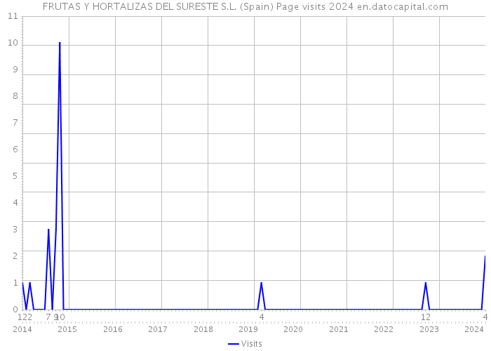 FRUTAS Y HORTALIZAS DEL SURESTE S.L. (Spain) Page visits 2024 