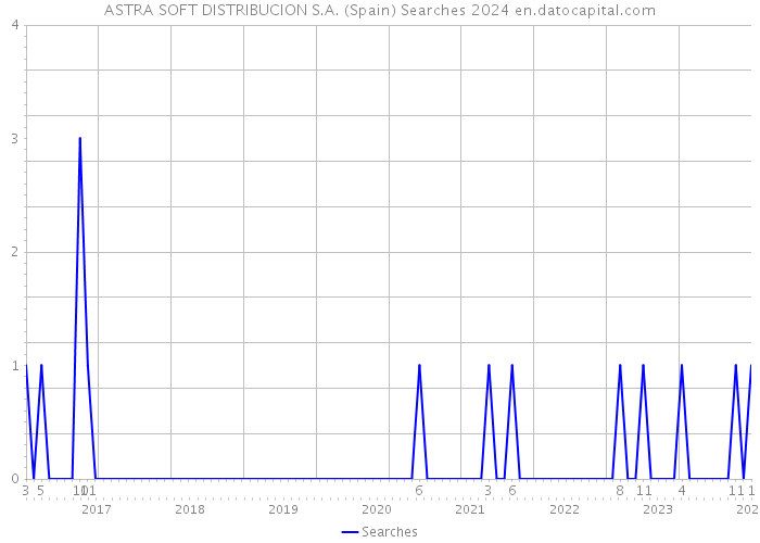 ASTRA SOFT DISTRIBUCION S.A. (Spain) Searches 2024 