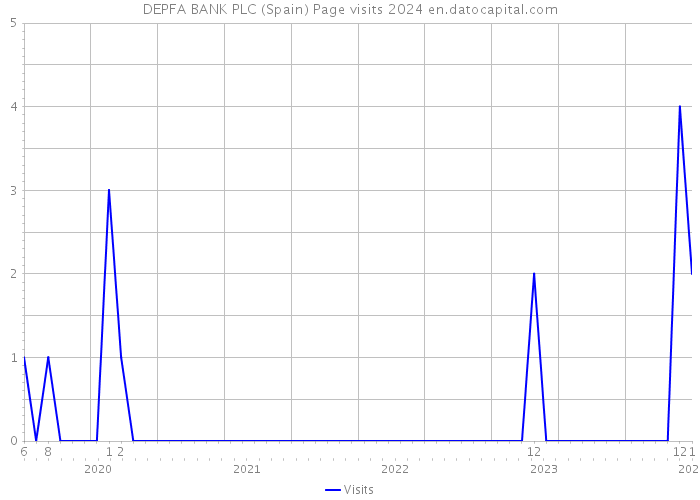 DEPFA BANK PLC (Spain) Page visits 2024 