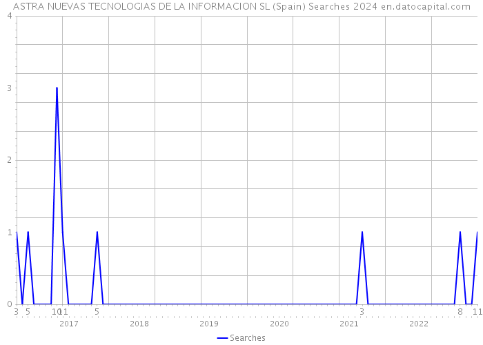 ASTRA NUEVAS TECNOLOGIAS DE LA INFORMACION SL (Spain) Searches 2024 