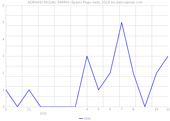 ADRIANO RIGUAL SARRIA (Spain) Page visits 2024 