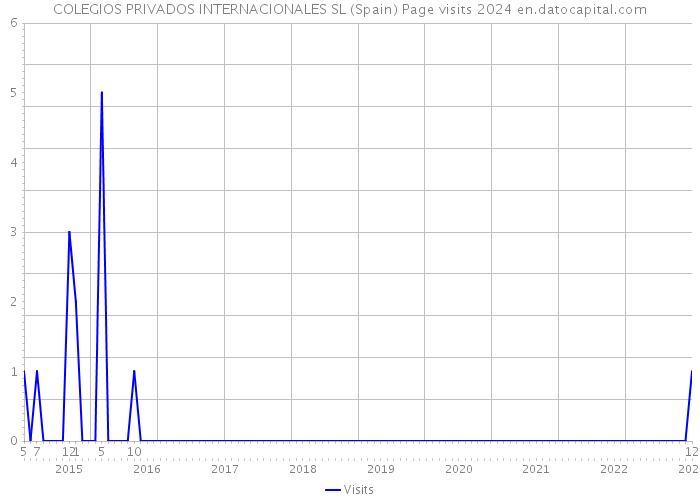 COLEGIOS PRIVADOS INTERNACIONALES SL (Spain) Page visits 2024 