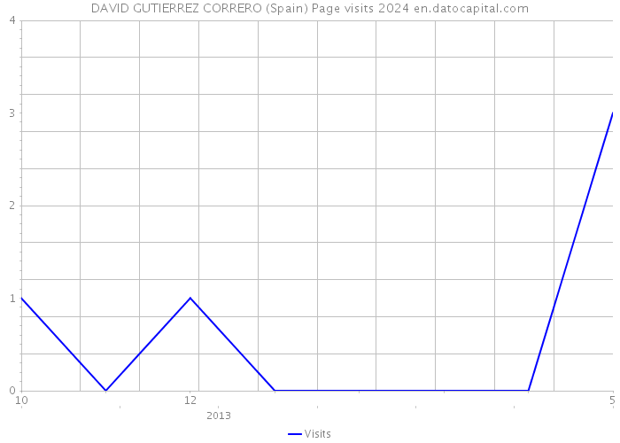 DAVID GUTIERREZ CORRERO (Spain) Page visits 2024 