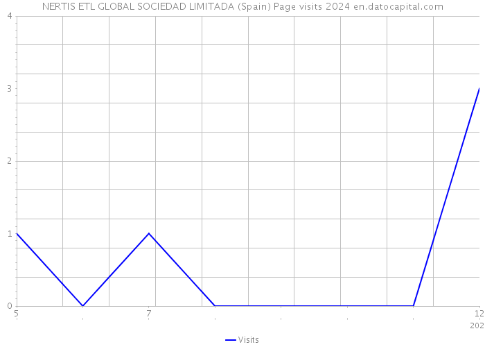 NERTIS ETL GLOBAL SOCIEDAD LIMITADA (Spain) Page visits 2024 