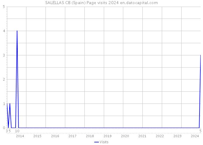 SALELLAS CB (Spain) Page visits 2024 