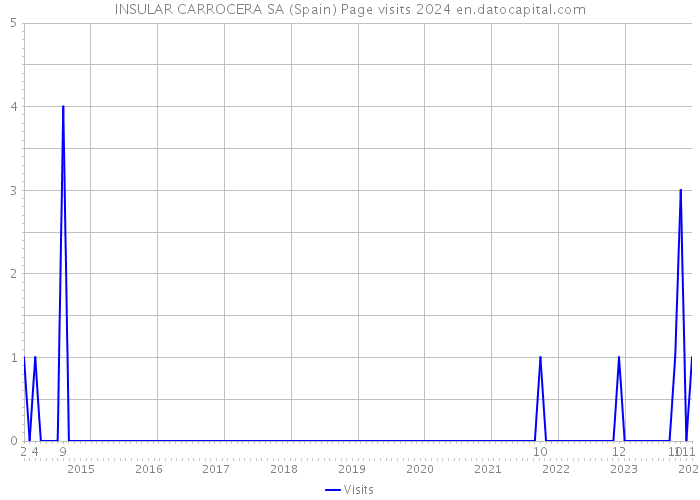 INSULAR CARROCERA SA (Spain) Page visits 2024 