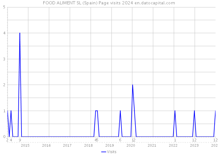 FOOD ALIMENT SL (Spain) Page visits 2024 