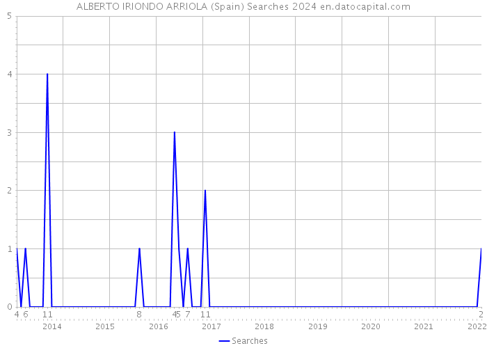 ALBERTO IRIONDO ARRIOLA (Spain) Searches 2024 