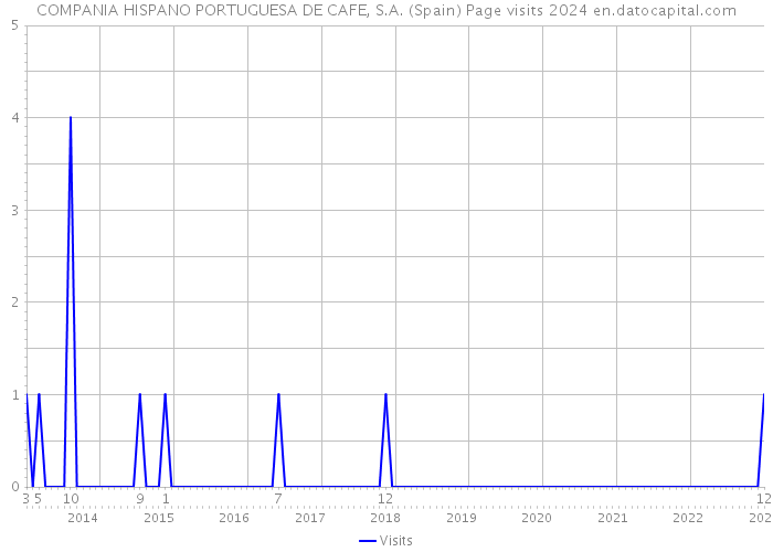 COMPANIA HISPANO PORTUGUESA DE CAFE, S.A. (Spain) Page visits 2024 