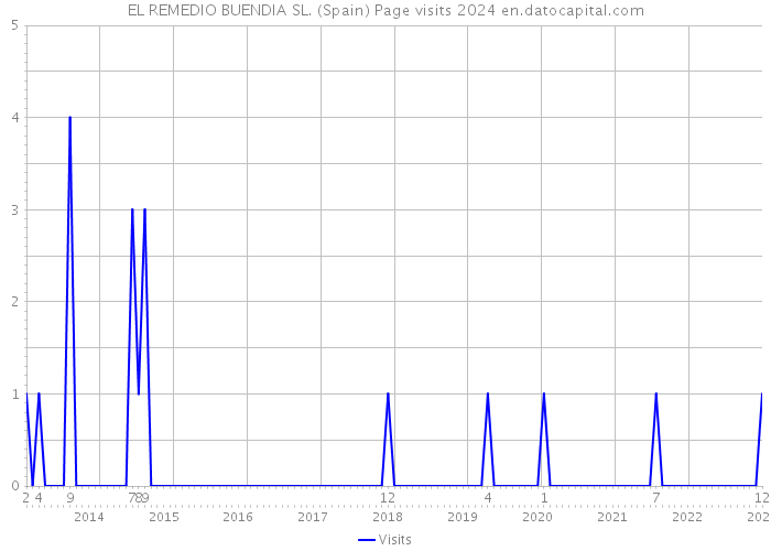 EL REMEDIO BUENDIA SL. (Spain) Page visits 2024 