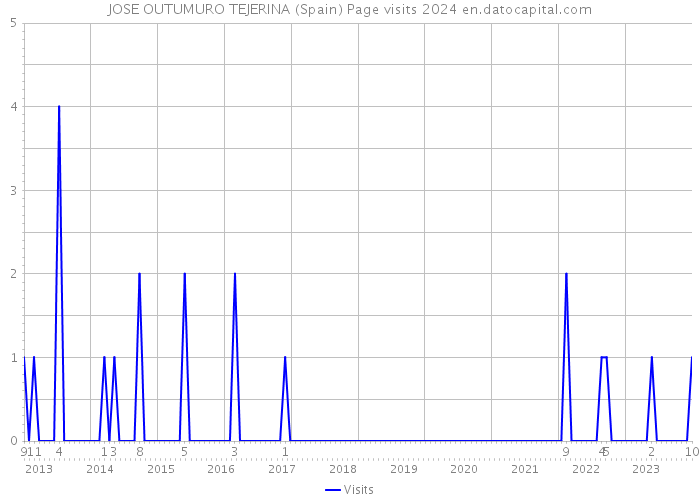 JOSE OUTUMURO TEJERINA (Spain) Page visits 2024 