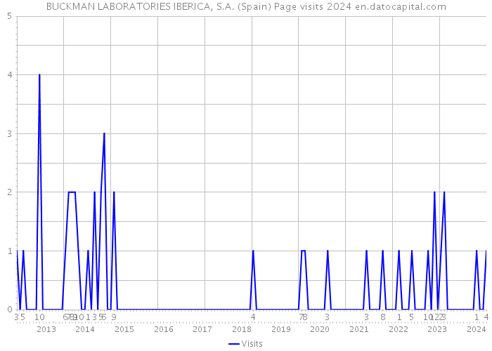 BUCKMAN LABORATORIES IBERICA, S.A. (Spain) Page visits 2024 