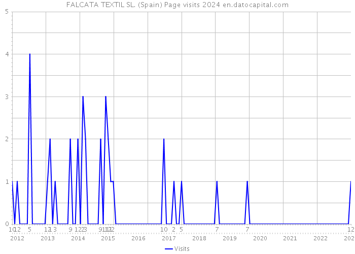 FALCATA TEXTIL SL. (Spain) Page visits 2024 