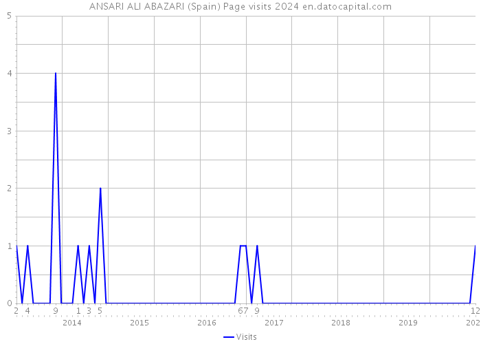 ANSARI ALI ABAZARI (Spain) Page visits 2024 
