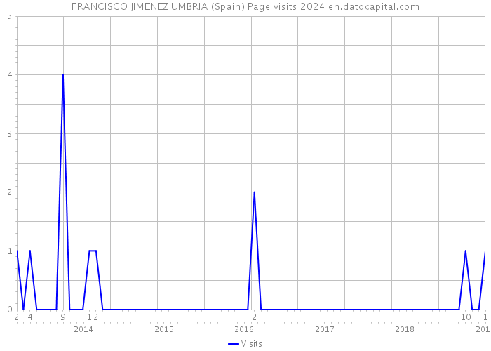 FRANCISCO JIMENEZ UMBRIA (Spain) Page visits 2024 
