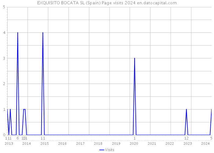 EXQUISITO BOCATA SL (Spain) Page visits 2024 