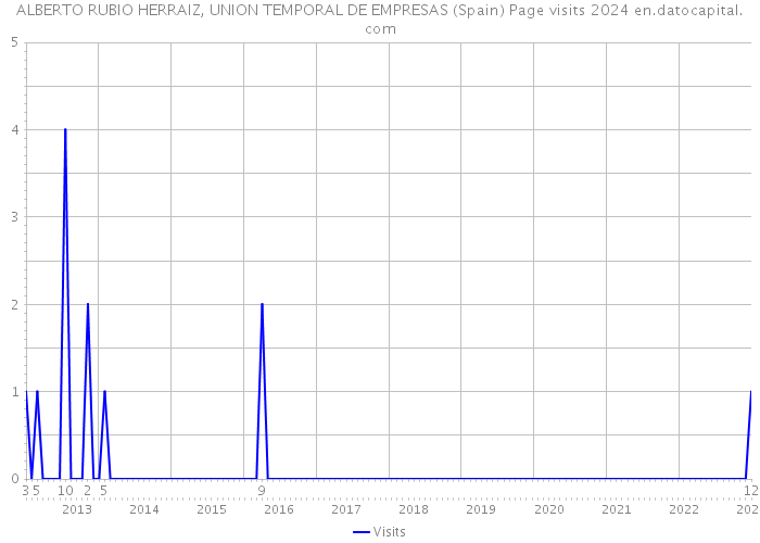 ALBERTO RUBIO HERRAIZ, UNION TEMPORAL DE EMPRESAS (Spain) Page visits 2024 