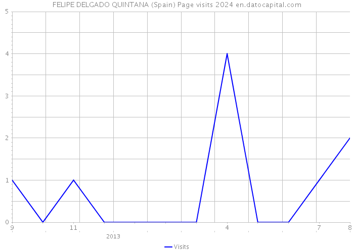 FELIPE DELGADO QUINTANA (Spain) Page visits 2024 