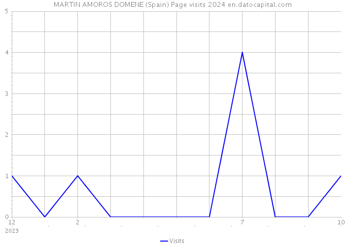 MARTIN AMOROS DOMENE (Spain) Page visits 2024 