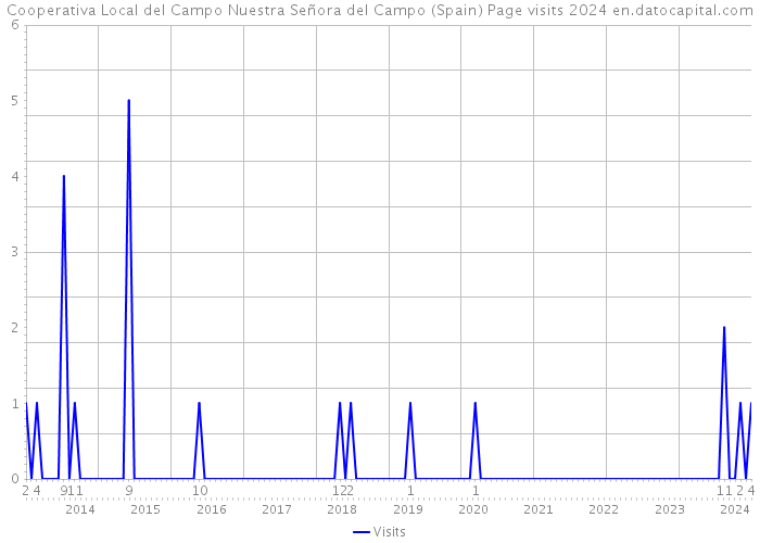 Cooperativa Local del Campo Nuestra Señora del Campo (Spain) Page visits 2024 