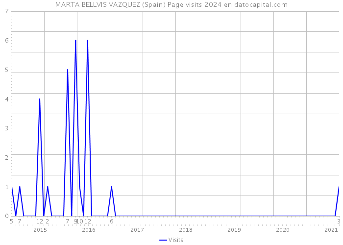 MARTA BELLVIS VAZQUEZ (Spain) Page visits 2024 