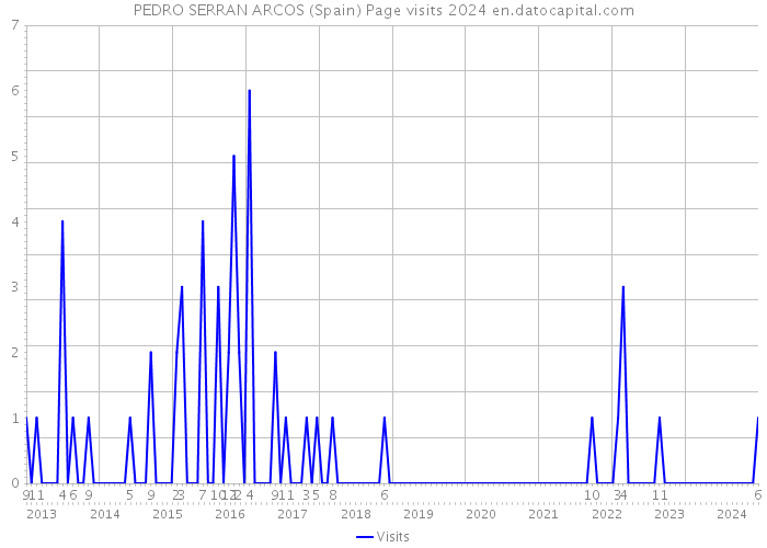 PEDRO SERRAN ARCOS (Spain) Page visits 2024 