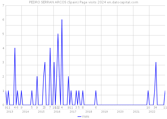 PEDRO SERRAN ARCOS (Spain) Page visits 2024 