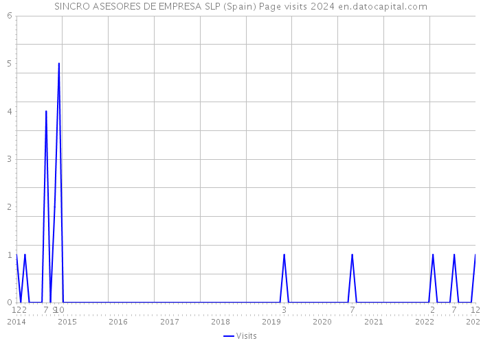 SINCRO ASESORES DE EMPRESA SLP (Spain) Page visits 2024 