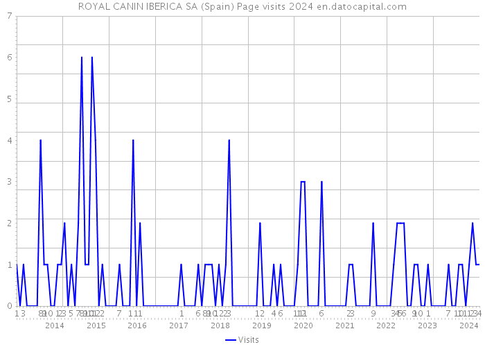 ROYAL CANIN IBERICA SA (Spain) Page visits 2024 