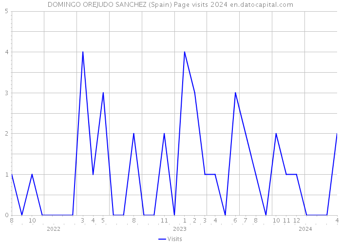 DOMINGO OREJUDO SANCHEZ (Spain) Page visits 2024 